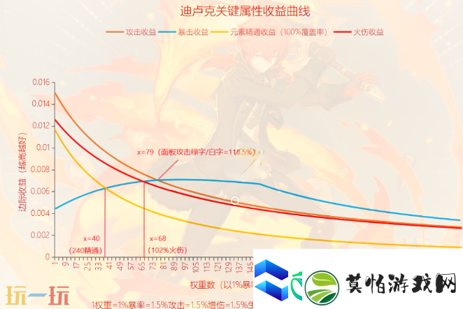 原神迪卢克毕业面板是多少