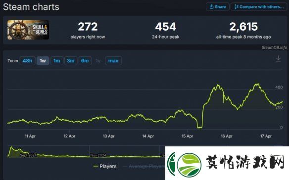 碧海黑帆新史低！第二年度没顶乱流及新玩法登场