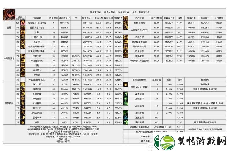 DNF异端审判者点火技巧与连招输出全攻略