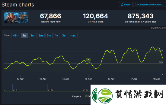 八号补丁助力博德之门3在线人数峰值超12万人！