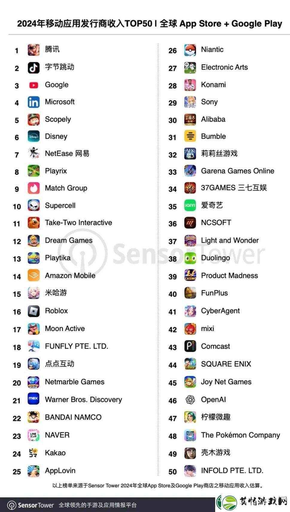 2024全球移动发行商收入TOP50出炉