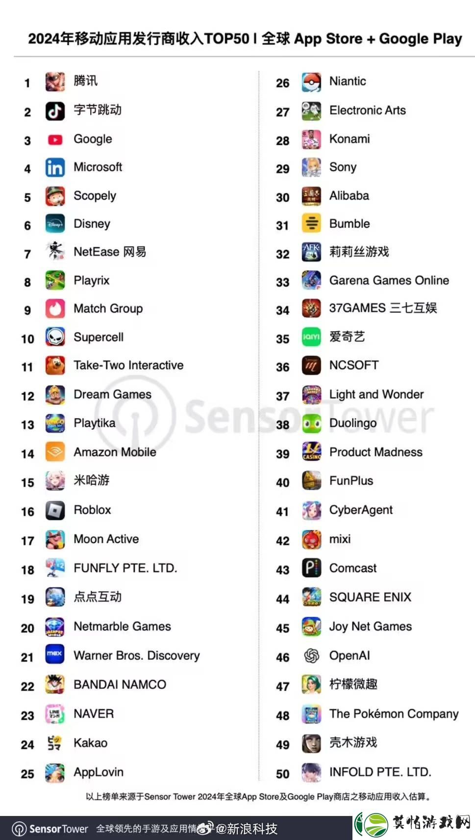 全球移动发行商收入TOP50出炉