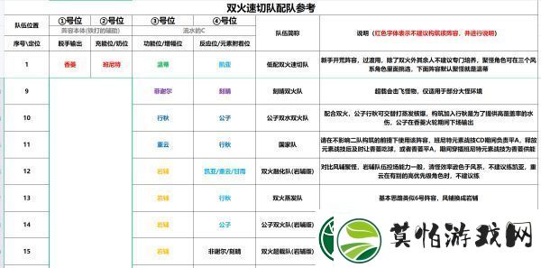 原神1.4版本双火速切队怎么玩
