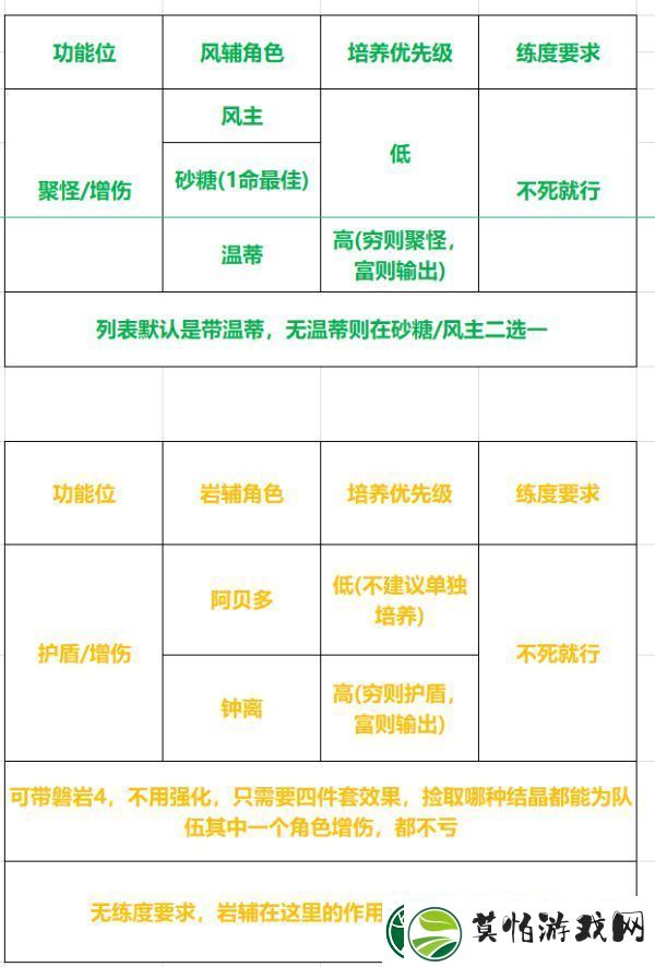 原神1.4版本双火速切队怎么玩