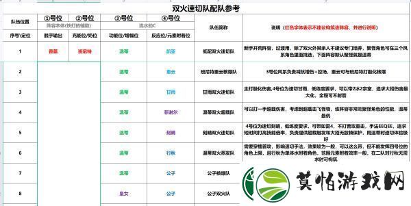 原神1.4版本双火速切队怎么玩