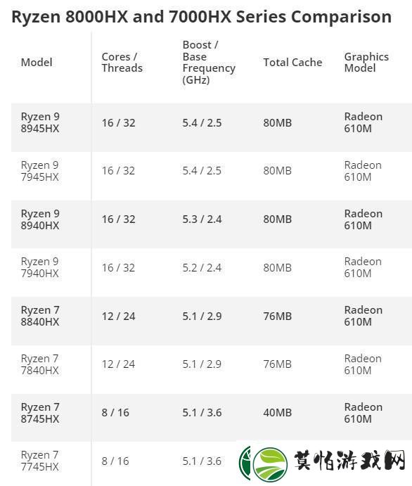 AMD锐龙8000HX系列发布