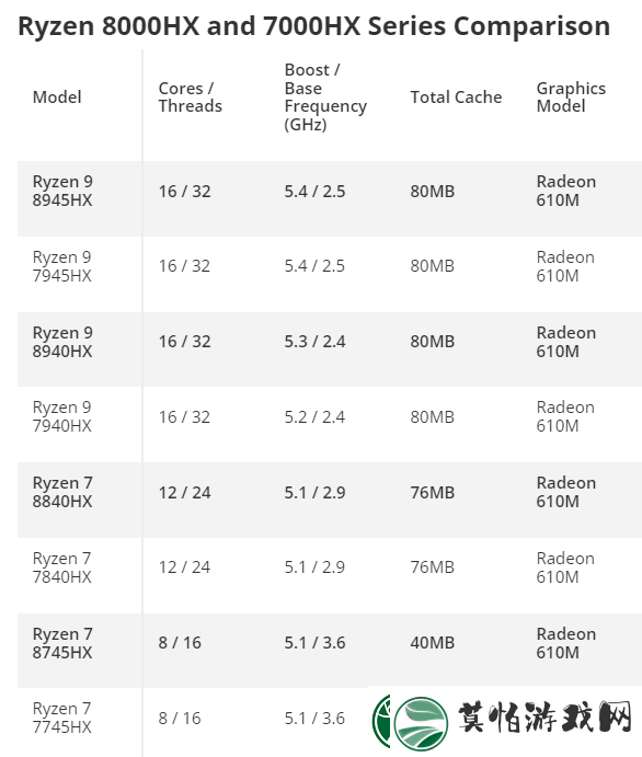 AMD锐龙8000HX系列低调亮相