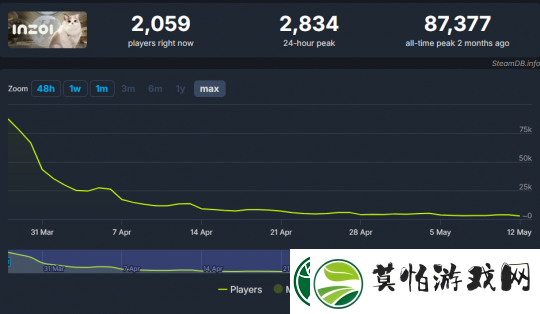inZOI在线数暴降后持续走低