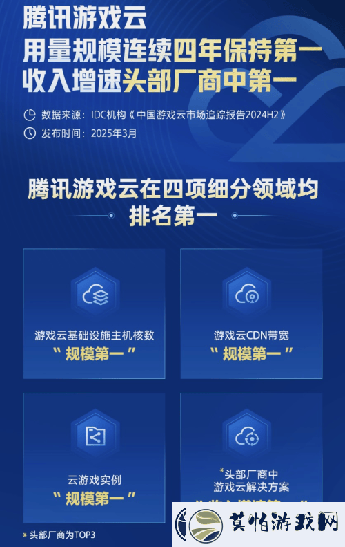 腾讯游戏云再夺市场魁首