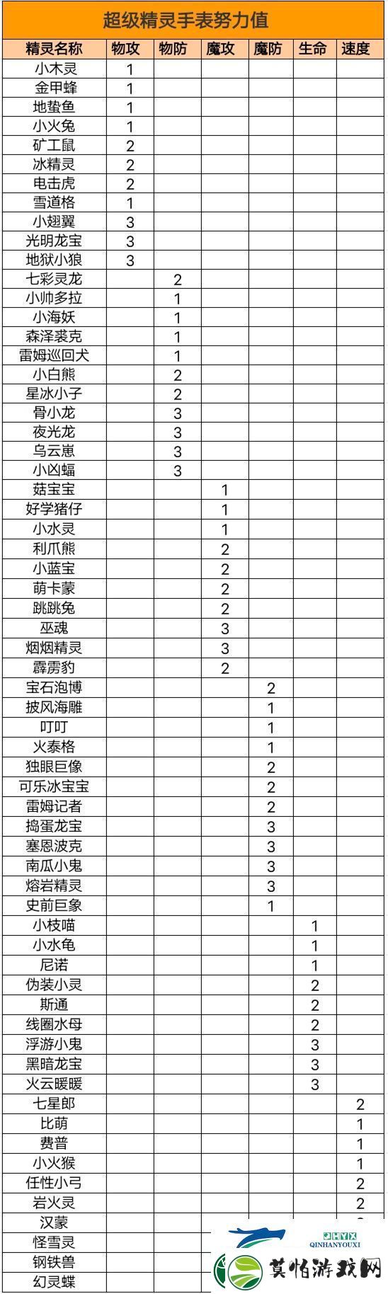 超级精灵手表努力值怎么刷