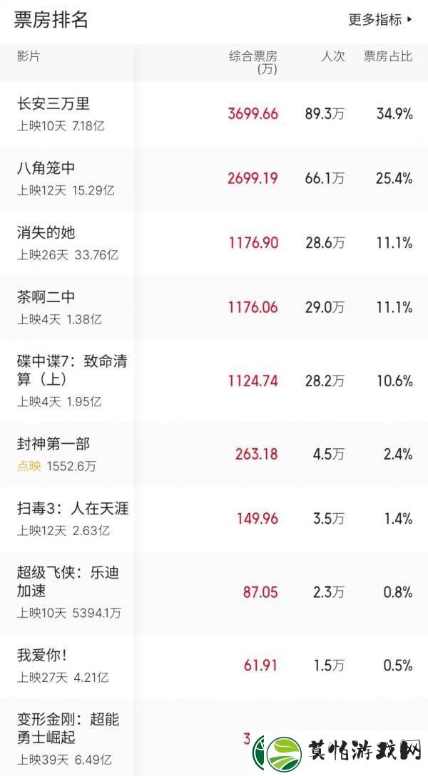 说说电影票房排行榜7.17
