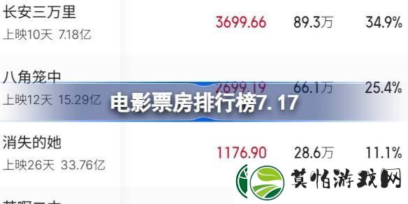 说说电影票房排行榜7.17