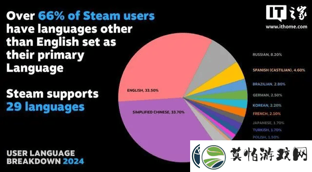 Steam平台语言使用榜